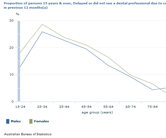 Graph Image for Proportion of persons 15 years and over, Delayed or did not see a dental professional due to cost in previous 12 months(a)